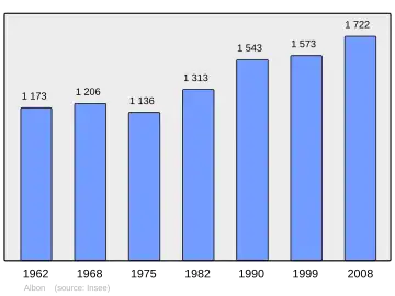 Grafiek inwonertal gemeente