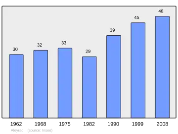 Grafiek inwonertal gemeente