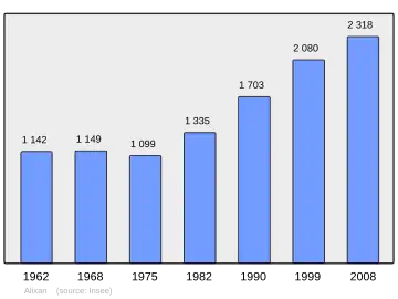 Grafiek inwonertal gemeente