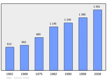 Grafiek inwonertal gemeente