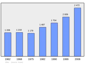 Grafiek inwonertal gemeente