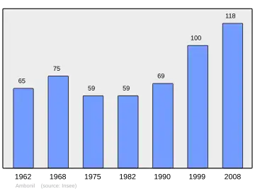 Grafiek inwonertal gemeente