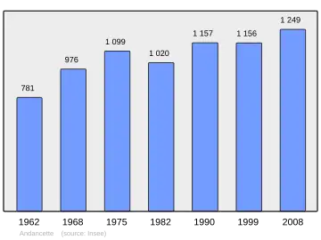 Grafiek inwonertal gemeente