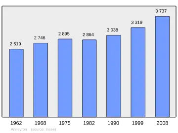 Grafiek inwonertal gemeente