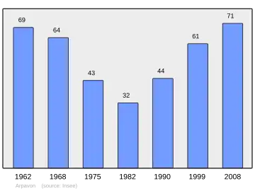 Grafiek inwonertal gemeente