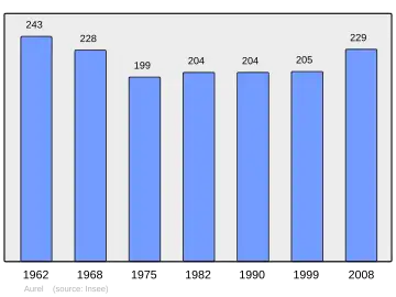 Grafiek inwonertal gemeente