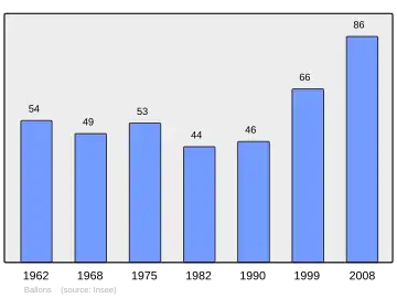 Grafiek inwonertal gemeente