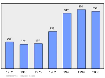 Grafiek inwonertal gemeente