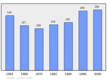 Grafiek inwonertal gemeente