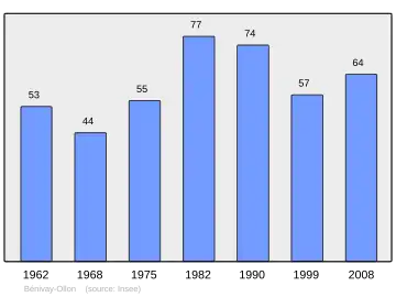 Grafiek inwonertal gemeente