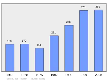 Grafiek inwonertal gemeente