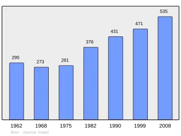 Grafiek inwonertal gemeente