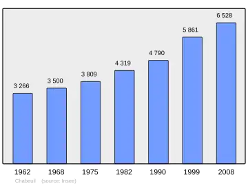 Grafiek inwonertal gemeente