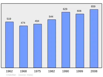Grafiek inwonertal gemeente