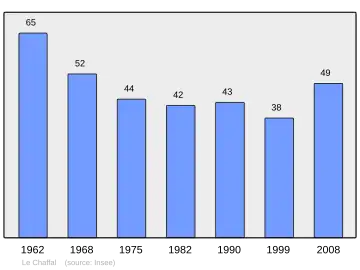 Grafiek inwonertal gemeente
