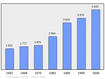 Grafiek inwonertal gemeente