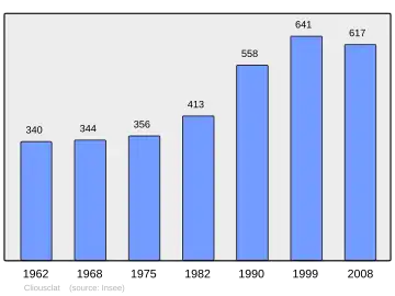 Grafiek inwonertal gemeente