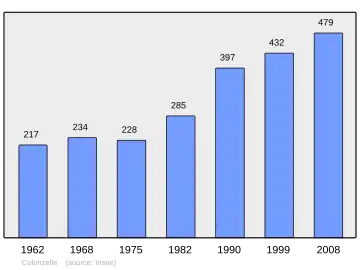 Grafiek inwonertal gemeente