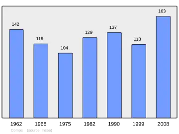 Grafiek inwonertal gemeente