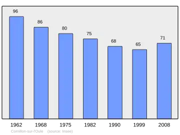 Grafiek inwonertal gemeente