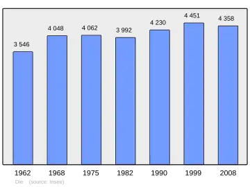 Grafiek inwonertal gemeente