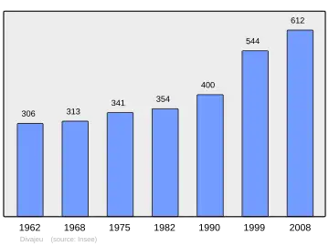 Grafiek inwonertal gemeente