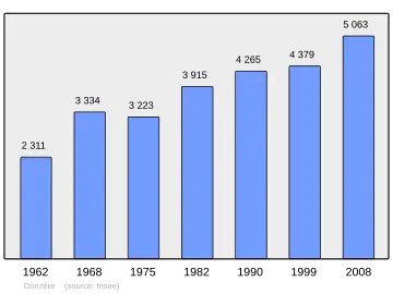 Grafiek inwonertal gemeente