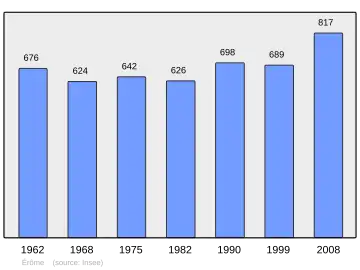 Grafiek inwonertal gemeente