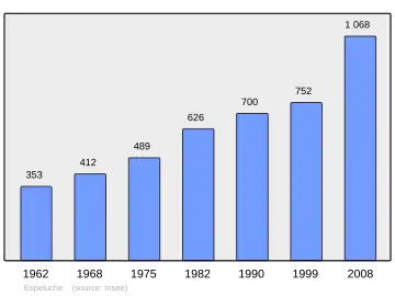 Grafiek inwonertal gemeente