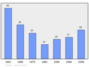 Grafiek inwonertal gemeente