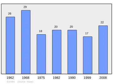 Grafiek inwonertal gemeente