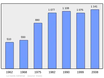 Grafiek inwonertal gemeente