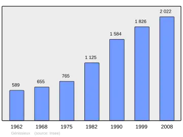 Grafiek inwonertal gemeente
