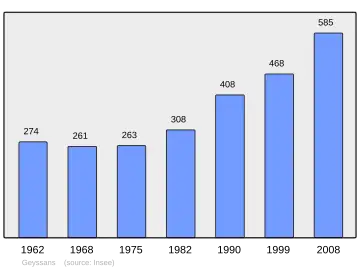 Grafiek inwonertal gemeente