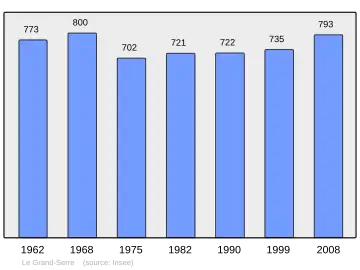 Grafiek inwonertal gemeente