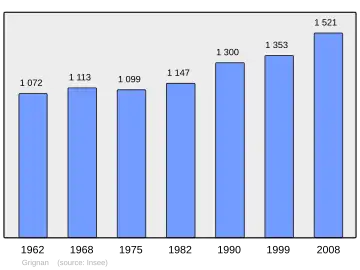 Grafiek inwonertal gemeente