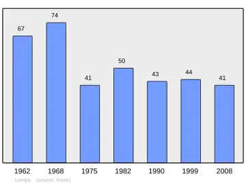 Grafiek inwonertal gemeente