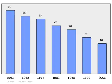 Grafiek inwonertal gemeente