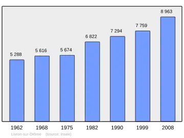Grafiek inwonertal gemeente