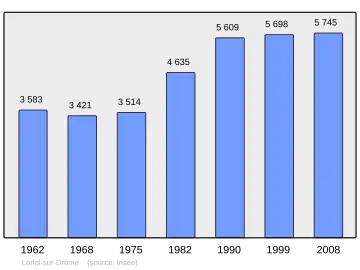 Grafiek inwonertal gemeente
