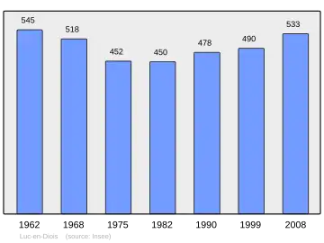 Grafiek inwonertal gemeente