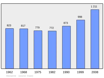 Grafiek inwonertal gemeente