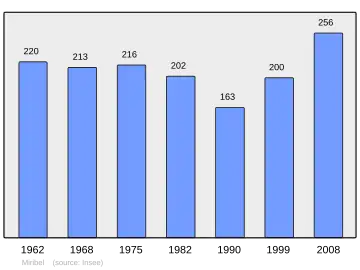 Grafiek inwonertal gemeente