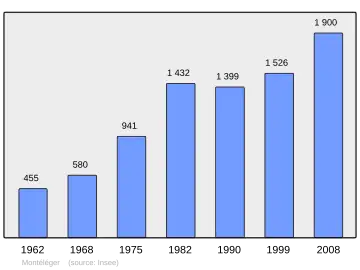 Grafiek inwonertal gemeente