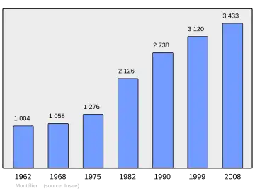 Grafiek inwonertal gemeente