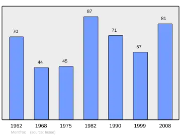 Grafiek inwonertal gemeente