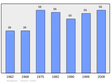 Grafiek inwonertal gemeente