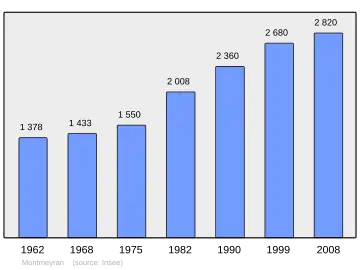 Grafiek inwonertal gemeente