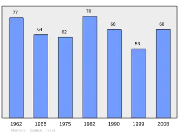Grafiek inwonertal gemeente