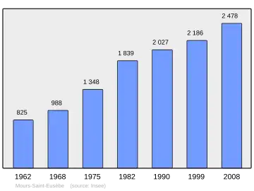 Grafiek inwonertal gemeente